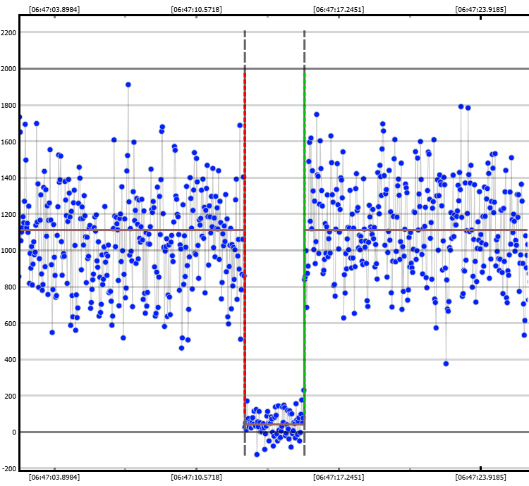 Scatter plot of a star's measured brightness over time, dropping abruptly to the noise floor for several seconds before recovering