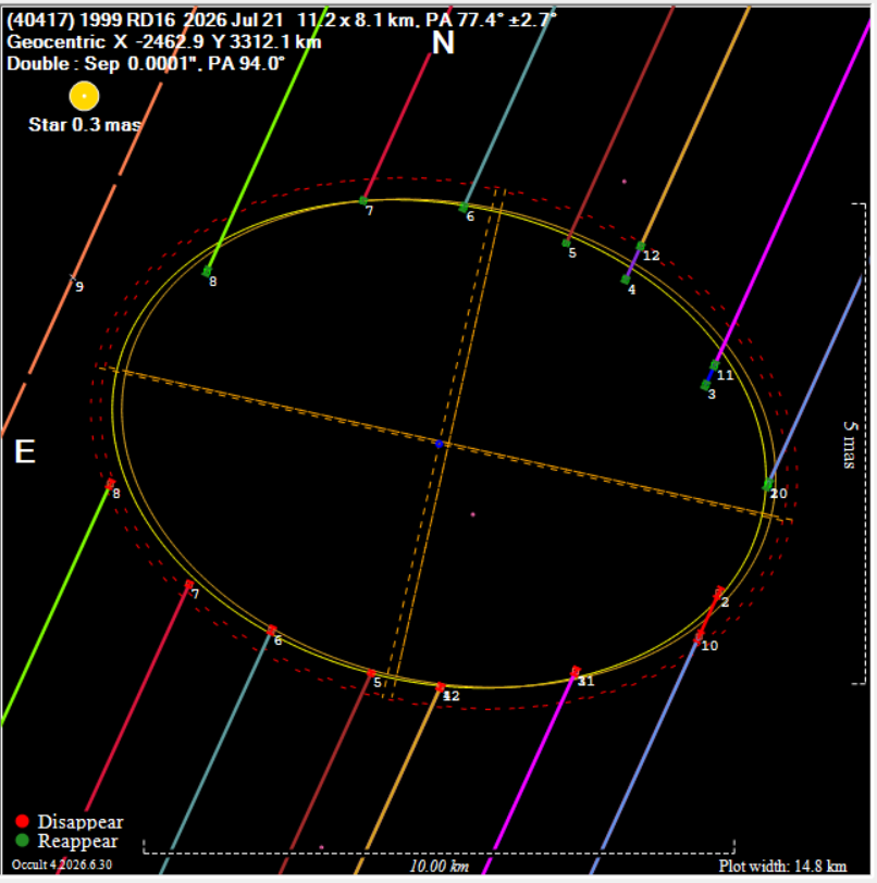 Sky-plane plot of twelve colored chords fitting an ellipse to asteroid (40417) 1999 RD16