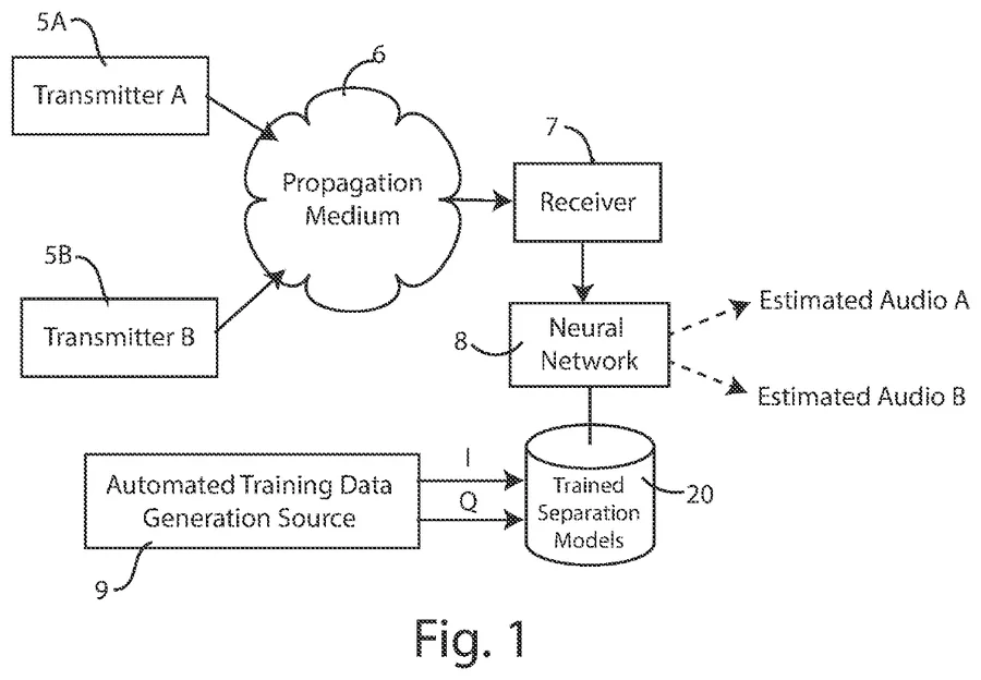 Patent figure: two transmitters collide in a propagation medium; a receiver feeds a neural network trained by an automated training data generation source.